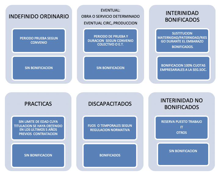 Contratos en Prácticas