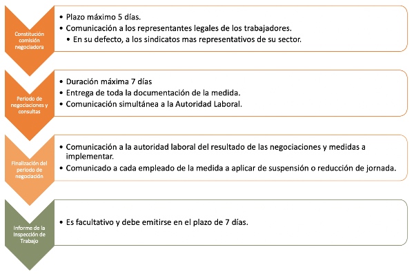 Proceso de un ERTE ETOP