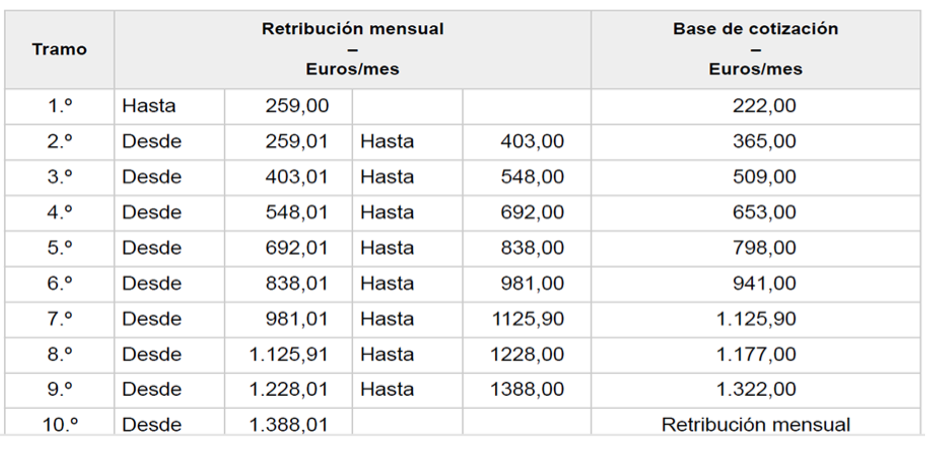 Bases de cotización de empleadas del hogar para 2021