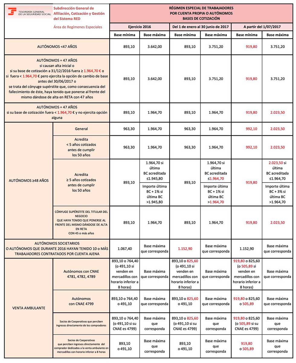 bases de cotización RETA 2017