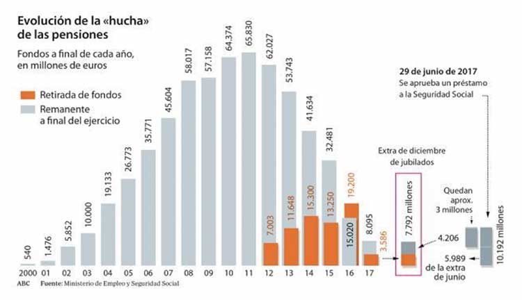evolución pensiones España evolución pensiones España