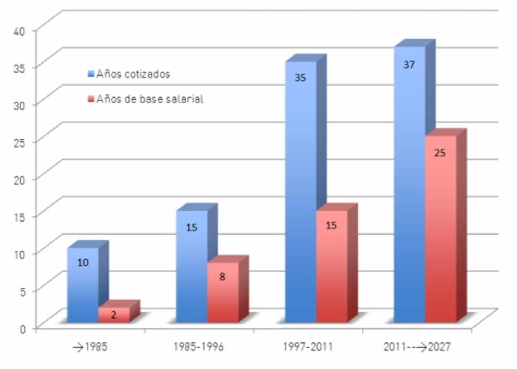 jubilación España