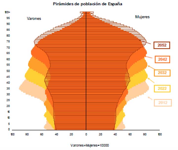 pirámides población España