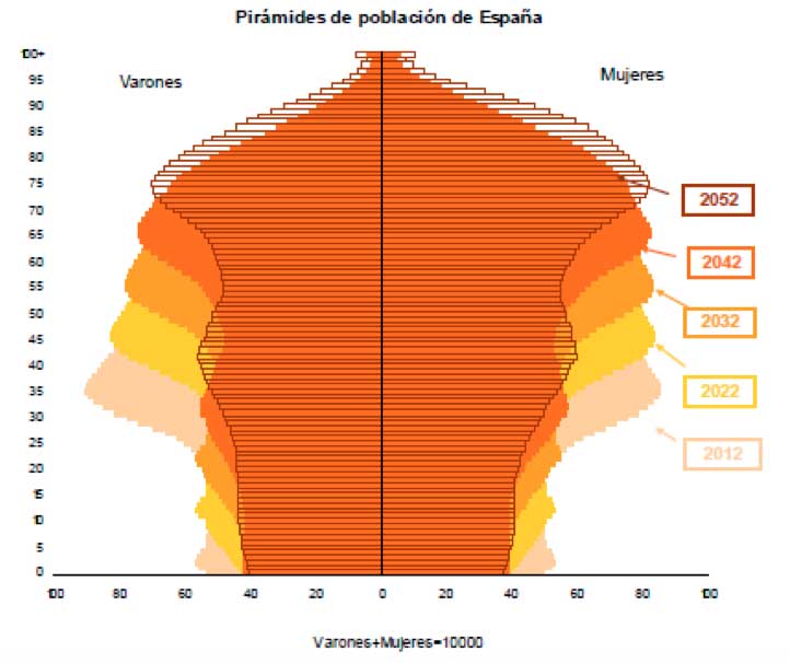 pirámides población España pirámides población España