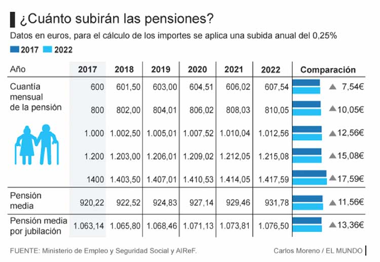 subida pensiones España subida pensiones España